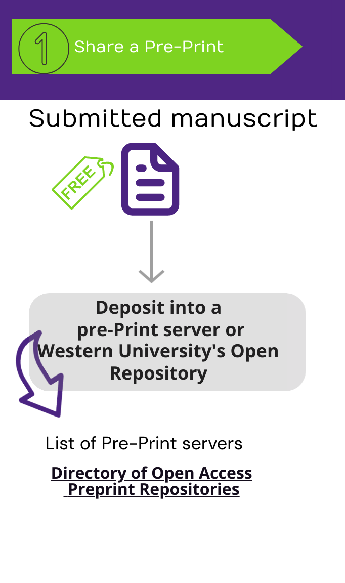 Submit a manuscript to a pre-print server or Western University's Open Repository