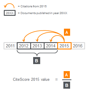 CiteScore Calculation